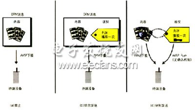 移动DRM技术在3G中的应用,第2张 移动DRM技术在3G中的应用,第2张