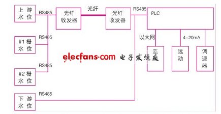 基于PLC的水位测控装置,第2张 基于PLC的水位测控装置,系统功能结构图,第2张