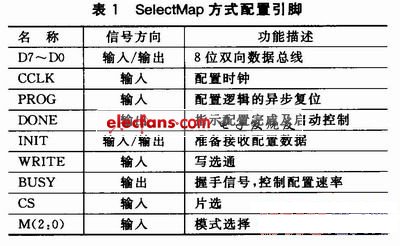 Leon3软核的FPGA SelectMap接口配置设计,第2张 Leon3软核的FPGA SelectMap接口配置设计,SelectMap配置方式,第2张
