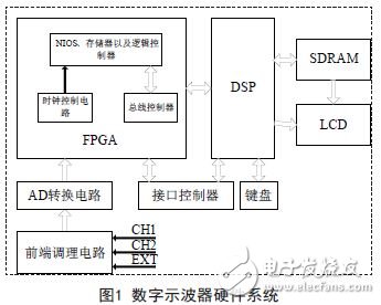 基于DSP的双通道数字存储示波器,图1 数字示波器硬件系统,第2张