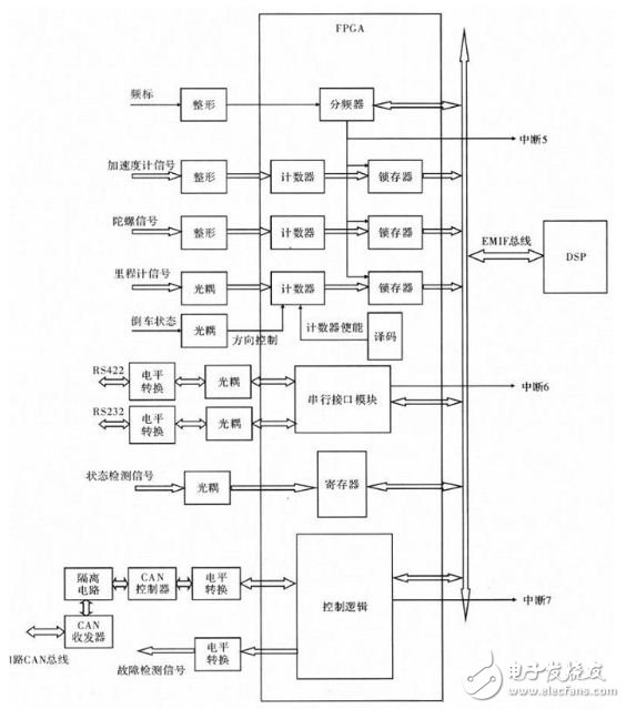 基于DSP的车载导航系统硬件电路设计与实现,第4张 基于DSP的车载导航系统硬件电路设计与实现,第4张