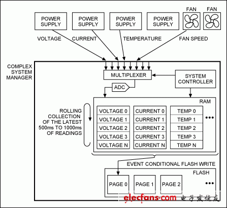 在系统设计中添加“黑盒子”故障记录议,第3张 在系统设计中添加“黑盒子”故障记录议,图2. 非易失故障记录系统框图,监测电源和风扇,第3张