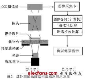 晶片键合质量的红外检测系统设计,结构组成,第4张