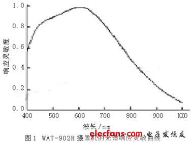 晶片键合质量的红外检测系统设计,光谱响应灵敏曲线,第3张