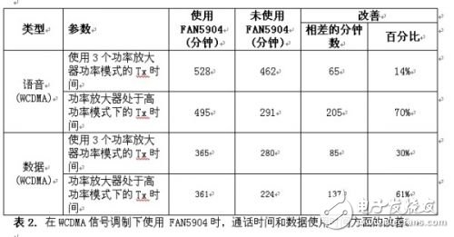 FAN5904与基带处理器和功率放大器配合的低功耗方案, 2G至3.5G蜂窝移动设备高效射频功率管理,第6张