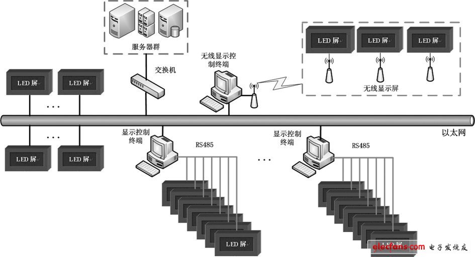 LED显示屏二次开发接口的设计方案,图1 LED 显示屏典型系统集成图,第2张
