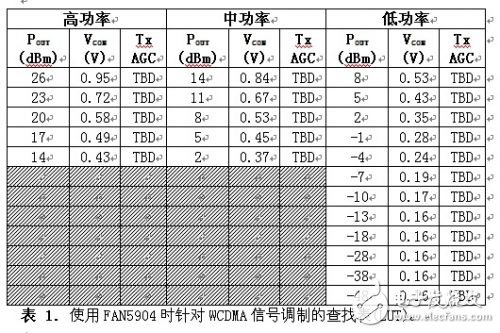 FAN5904与基带处理器和功率放大器配合的低功耗方案, 2G至3.5G蜂窝移动设备高效射频功率管理,第3张