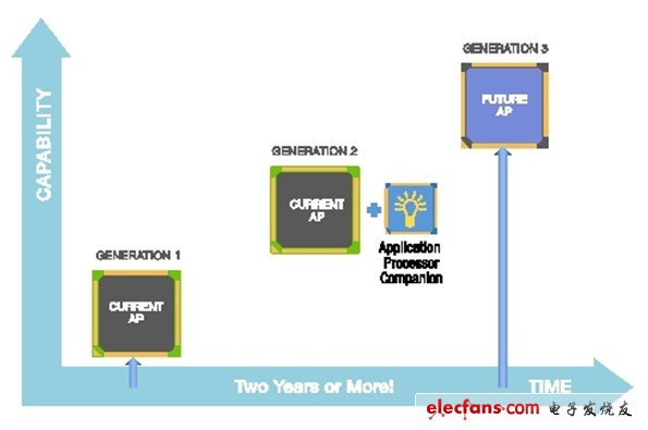 FPGA在智能手机设计中的应用,第2张