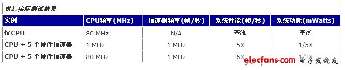 Nios II C语言至硬件加速编译器,第2张 Nios II C语言至硬件加速编译器,实际测试结果,第2张
