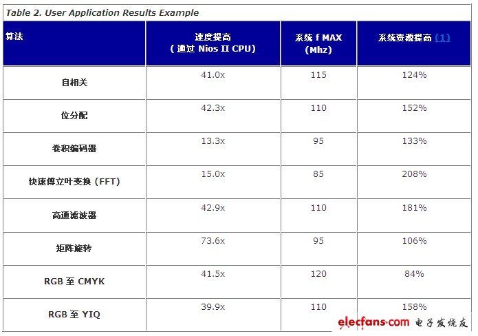 Nios II C语言至硬件加速编译器,第3张 Nios II C语言至硬件加速编译器,用户应用结果举例,第3张