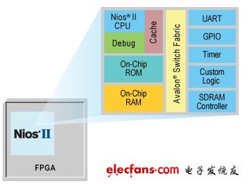 Nios II嵌入式处理器：利用灵活的硬件建立竞争优势,处理器性能、混合外设以及系统配置,第2张