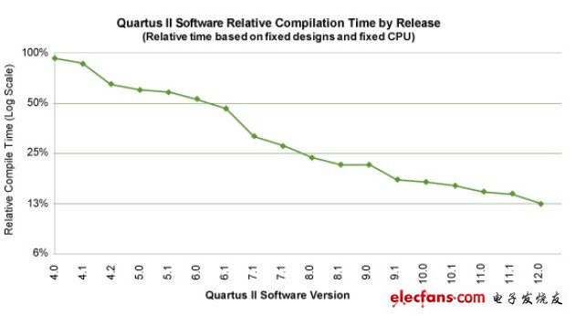 Quartus II软件12.0的新功能详解,图1.各个版本软件相对编译时间的改进,第2张