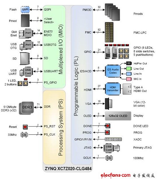 实例详解：如何利用Zynq-7000的PL和PS进行交互？,ZYNQ的内部结构框图,第2张