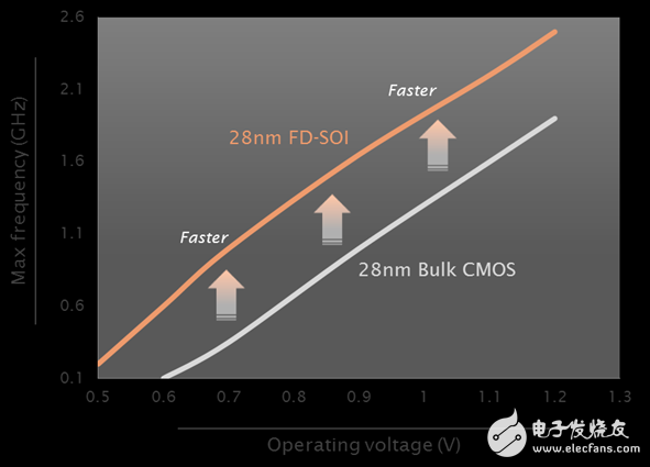意法半导体28nm FD-SOI技术平台又获阶段性成功,意法半导体28nm FD-SOI技术平台又获阶段性成功,第2张