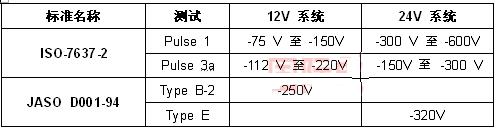 汽车设计的重大挑战：选择汽车电力线极性保护二极管,表 1：ISO-7637-2 和 JASO D001-94 标准的 VRRM,第3张