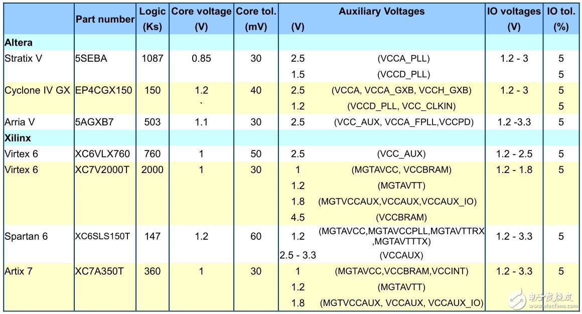 透过设计实例揭秘FPGA电源的N个考虑事项,表1包含Altera和Xilinx器件需要的一些典型电压轨，分为三个核心电压：I/O电压、收发器电压和辅助电压,第2张
