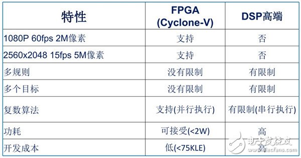 视频分析挑战不断，选DSP还是FPGA？,表1 FPGA与DSP实现对比,第2张