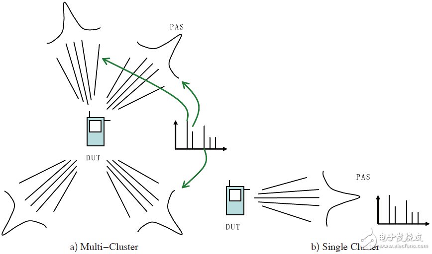 多天线终端测试方法的演进、理论与实践,第15张