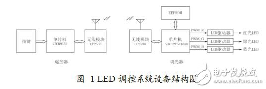 基于RF4CE的LED照明调控系统,第2张 基于RF4CE的LED照明调控系统,LED控制系统设备结构图,第2张