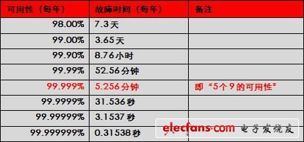 数据中心HA设计测试需求分析及全局HA测试方法,表1 不同等级可用性与一年内的总故障时间的对应关系,第2张