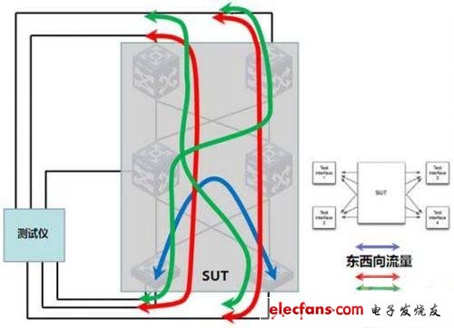 数据中心HA设计测试需求分析及全局HA测试方法,图1 数据中心流量模拟,第3张