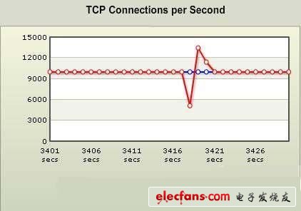 数据中心HA设计测试需求分析及全局HA测试方法,图2 BPS测试仪显示TCP新建连接抖动情况,第4张
