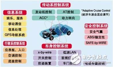 汽车电子产业快速发展的今天 汽车电子技术有哪些关键词呢？,汽车电子产业快速发展的今天 汽车电子技术有哪些关键词呢?,第2张