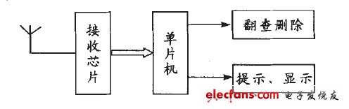 一种无线病房呼叫器方案,图1 呼叫分机原理框图,第2张