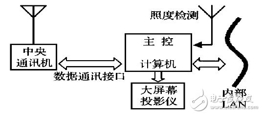 基于GIS的路灯控制管理系统的实施策略,图2  中央控制管理系统,第3张