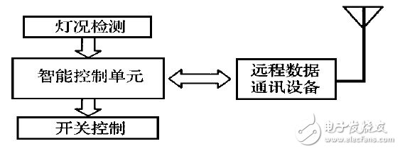 基于GIS的路灯控制管理系统的实施策略,图1 终端控制器功能图,第2张