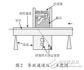 血管介入手术器械运动控制系统,第3张 血管介入手术器械运动控制系统,导丝通道结构示意图,第3张