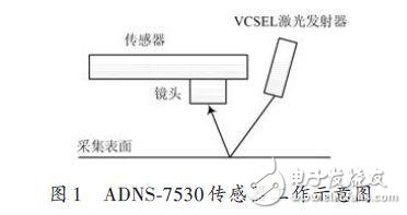 血管介入手术器械运动控制系统,第2张 血管介入手术器械运动控制系统,ADNS-7530工作示意图,第2张
