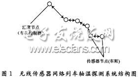 一种轴温探测系统实现,第2张 一种轴温探测系统实现,第2张