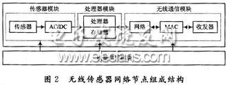 一种轴温探测系统实现,第3张 一种轴温探测系统实现,无线传感器网络节点的结构,第3张