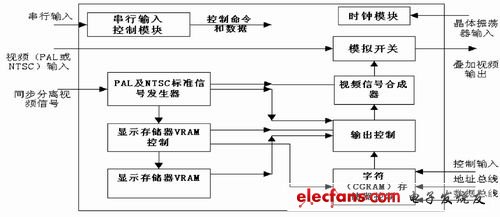 基于MB90092的机载视频标识卡设计,第2张 基于MB90092的机载视频标识卡设计,第2张