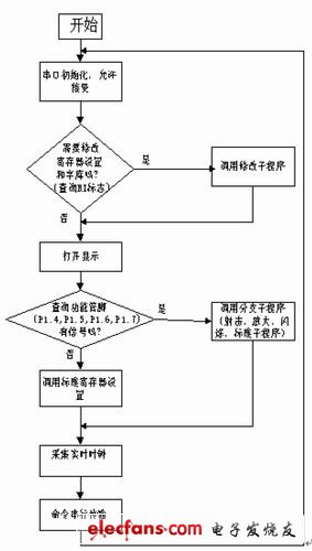 基于MB90092的机载视频标识卡设计,第4张 基于MB90092的机载视频标识卡设计,第4张