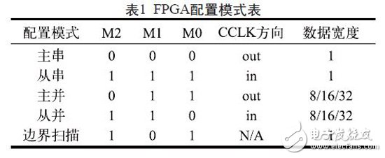基于测试系统的FPGA测试方法研究与实现,第3张 基于测试系统的FPGA测试方法研究与实现,表1:FPGA配置模式表,第3张