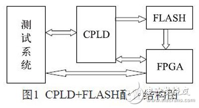 基于测试系统的FPGA测试方法研究与实现,第2张 基于测试系统的FPGA测试方法研究与实现,图1:CPLD+FLASH配置结构图,第2张