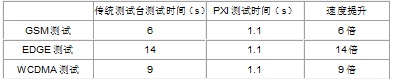 基于LabVIEW软件和PXI模块化仪器的功率放大器特征,传统测试台和PXI测试台的测量时间和速度提升,第2张