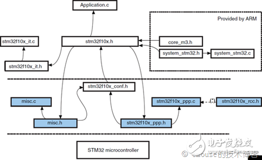 STM32固件库详解(转),clip_image004[6],第3张
