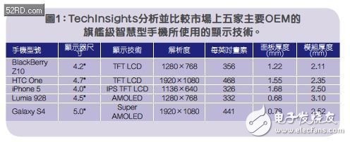 解析主流智能机的显示技术设计,TechInsights分析并比较市场上五家主要OEM的旗舰级智能手机所使用的显示技术。,第2张