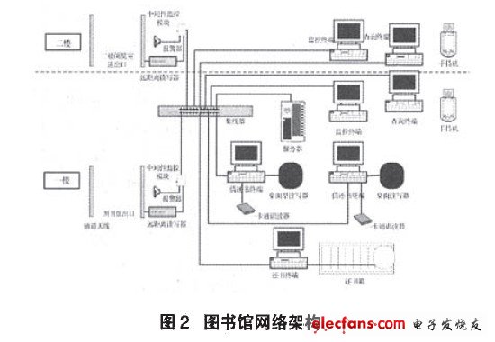 基于RFID的图书管理系统设计,第4张 基于RFID的图书管理系统设计,图书馆网络架构,第4张