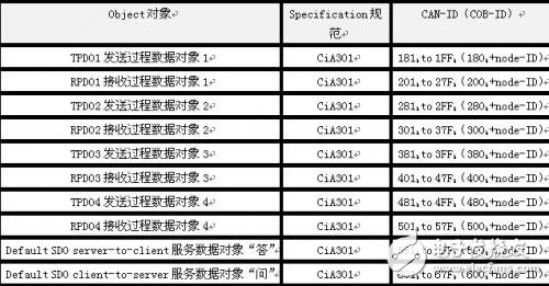 CANOpen轻松入门_数据对象(PDO)和服务数据对象(SDO),第2张 CANOpen轻松入门_数据对象(PDO)和服务数据对象(SDO),CANOpen轻松入门_数据对象(PDO)和服务数据对象(SDO),第2张