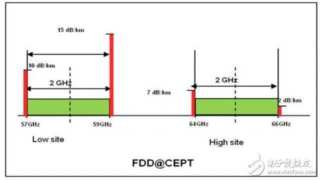 V-Band 微波小站回传，TDD还是FDD？,4,第6张