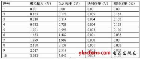 计算机近距离无线数据采集系统设计,第3张 计算机近距离无线数据采集系统设计,第3张