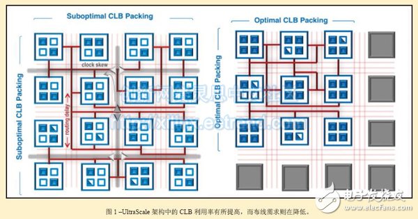 使FPGA进军ASIC级设计领域的方法步骤,图1：UltraScale架构中的CLB利用率有所提高，而布线需求则在降,第2张