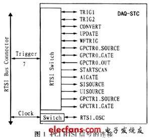 利用RTSI总线实现运动控制和数据采集之间的同步,第2张
