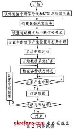 利用RTSI总线实现运动控制和数据采集之间的同步,第3张