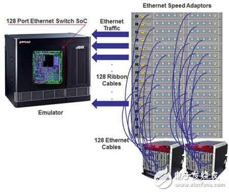 有了硬件模拟器“加持”以太网SoC测试才能“稳准狠”,有了硬件模拟器“加持”以太网SoC测试才能“稳准狠”,第4张