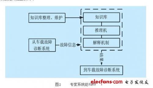 基于CDMA和CAN总线的车辆远程故障诊断系统,专家系统的结构如图2,第3张